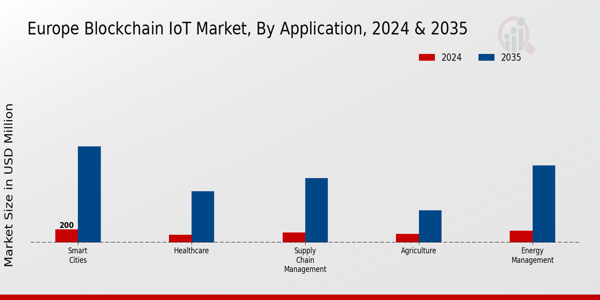 Europe Blockchain Iot Market Segment