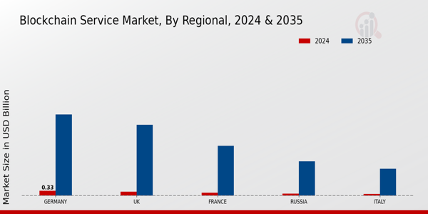 Europe Blockchain Service Market Region
