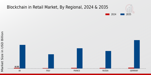 Europe Blockchain in Retail Market Regional Insights