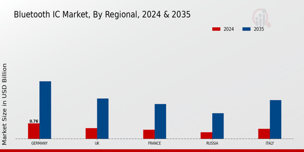 Europe Bluetooth Ic Market Region