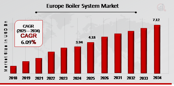 Europe Boiler System Market Overview 2025-2034