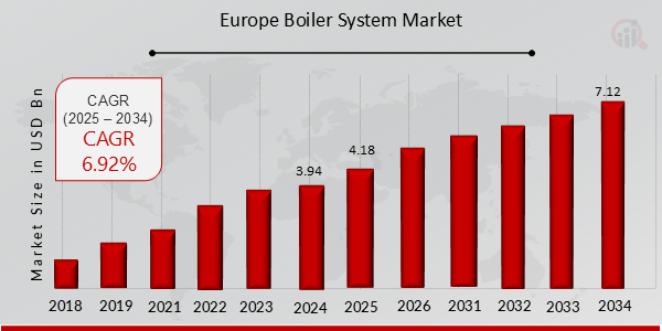 Europe Boiler System Market Overview Chart