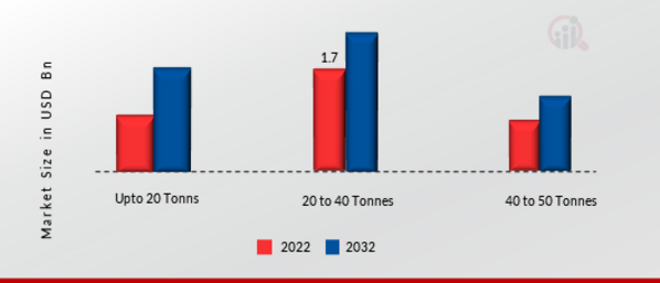  Europe Boiler System Market, by Capacity, 2022 & 2032