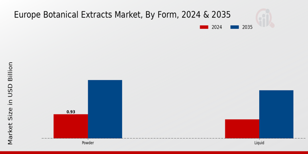 Europe Botanical Extracts Market Segment