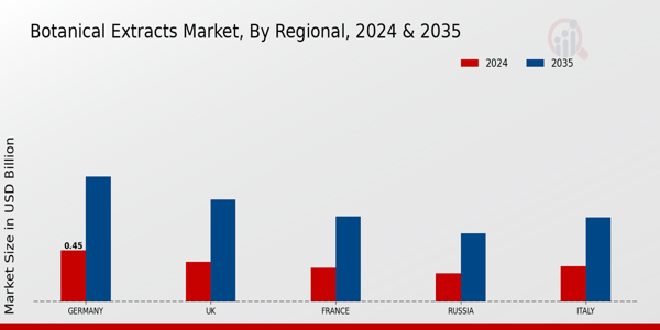 Europe Botanical Extracts Market Region