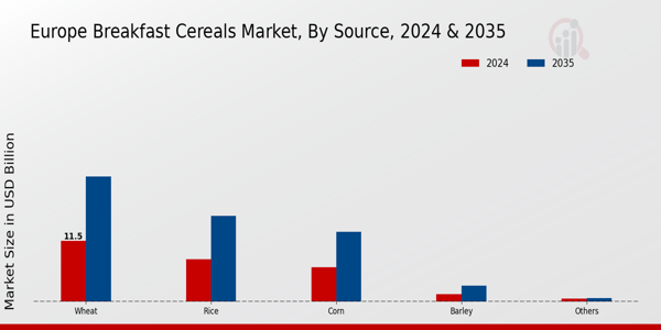 Europe Breakfast Cereals Market Segment Insights