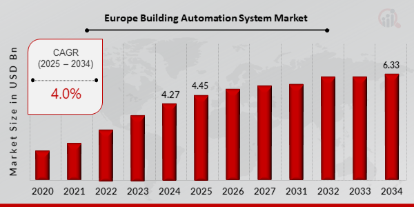 Europe Building Automation Systems Market Overview