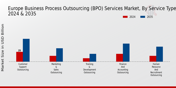 Europe Business Process Outsourcing (BPO) Services Market Type Insights