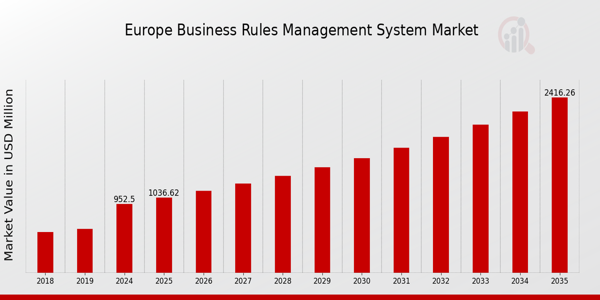 Europe Business Rules Management System Market size