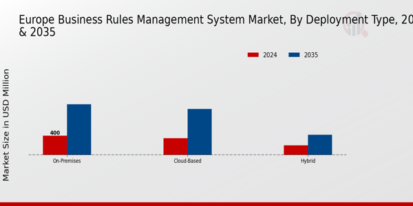 Europe Business Rules Management System Market Segment