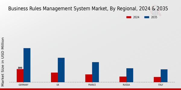 Europe Business Rules Management System Market Region