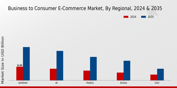 Europe Business to Consumer E-Commerce Market Regional Insights