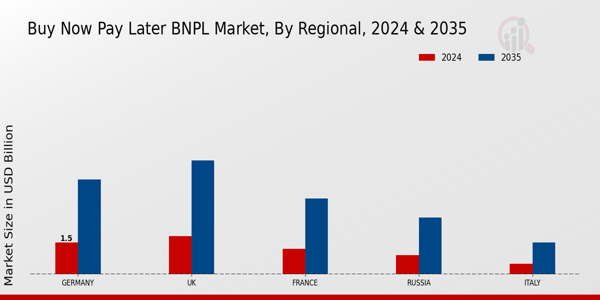 Europe Buy Now Pay Later (BNPL) Market Region