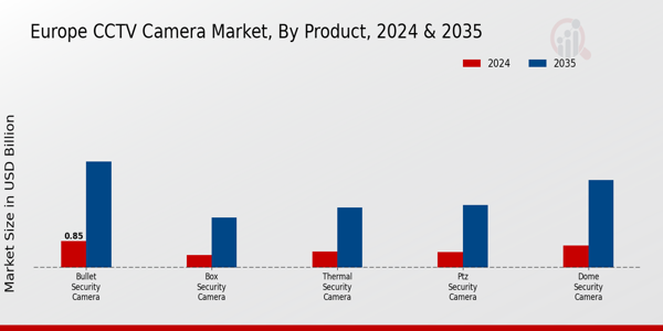 Europe CCTV Camera Market Segment