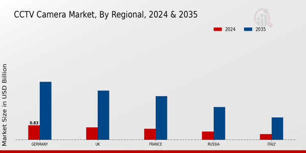 Europe CCTV Camera Market Region