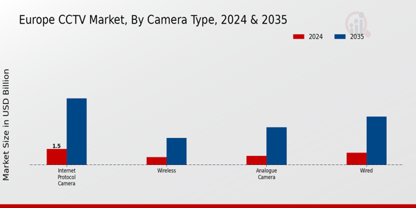 Europe CCTV Market Segment