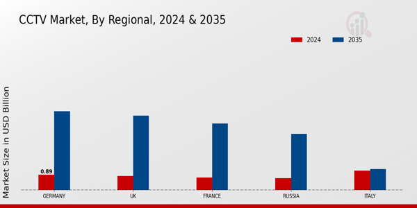 Europe CCTV Market Region