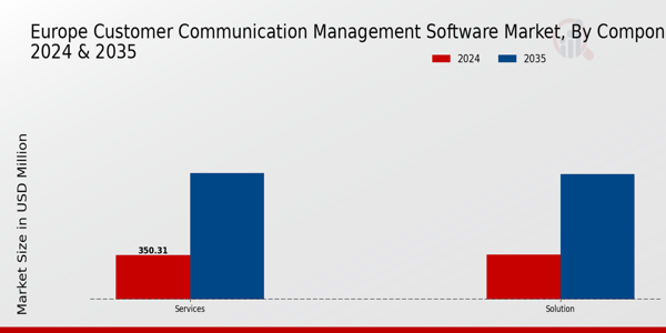 Customer Communication Management Software Market Component Insights