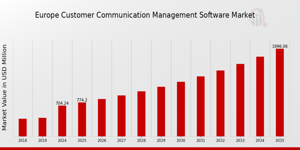 Europe Customer Communication Management Software Market Overview