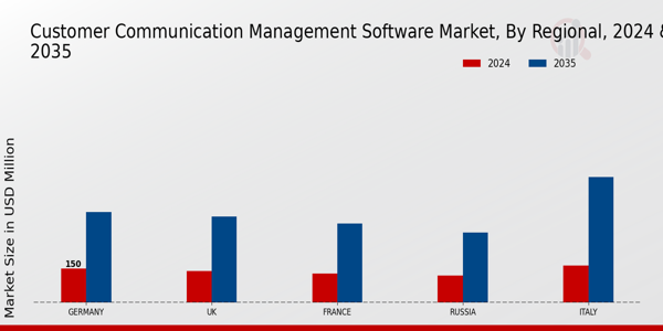 Customer Communication Management Software Market Regional Insights