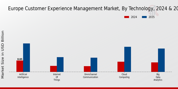 Customer Experience Management Market Technology Insights