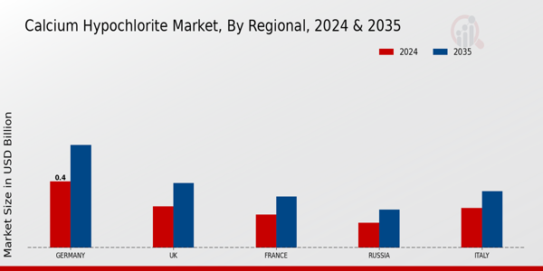 Europe Calcium Hypochlorite Market Region
