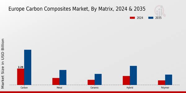 Europe Carbon Composites Market Segment