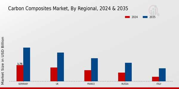 Europe Carbon Composites Market Region