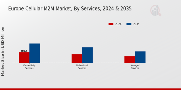 Europe Cellular M2M Market Segment