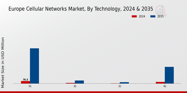 Europe Cellular Networks Market Segment