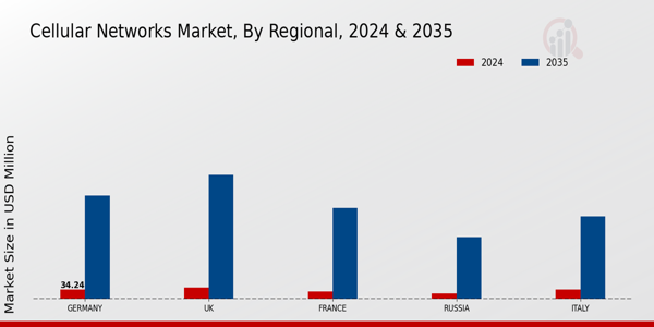 Europe Cellular Networks Market Region