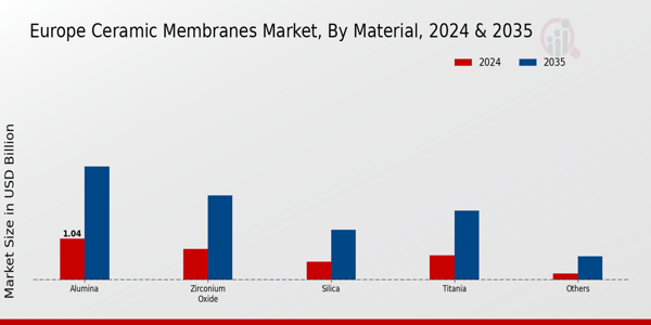 Europe Ceramic Membranes Market Segment