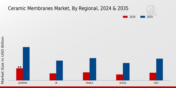 Europe Ceramic Membranes Market Region