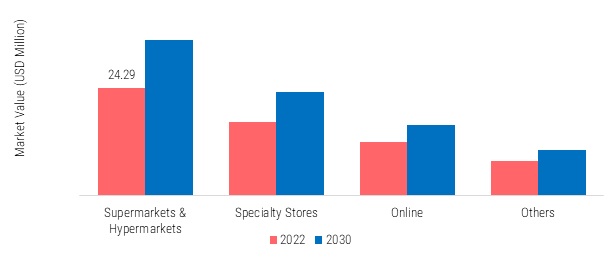 Europe Chips and Crisps Market, by distribution channel, 2022 & 2030