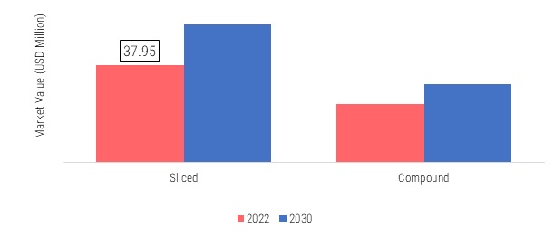 Europe Chips and Crisps Market, by form, 2022 & 2030