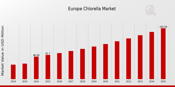 Europe Chlorella Market size