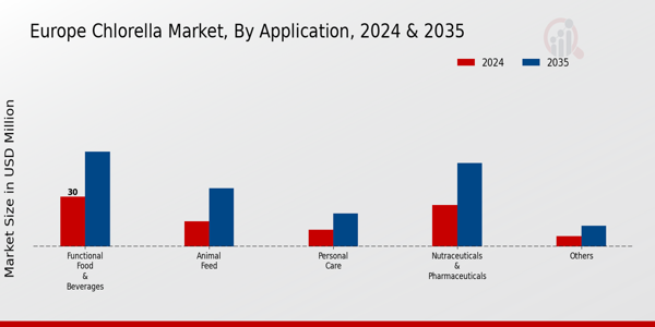 Europe Chlorella Market Segment