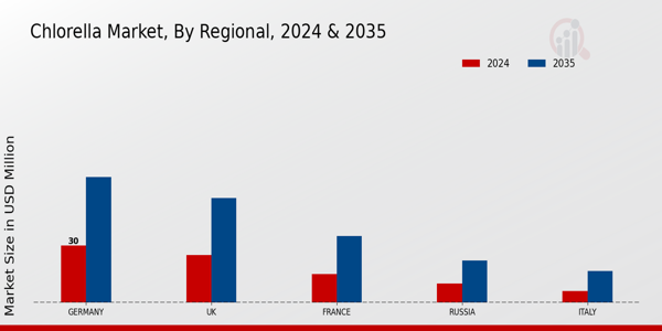 Europe Chlorella Market Region