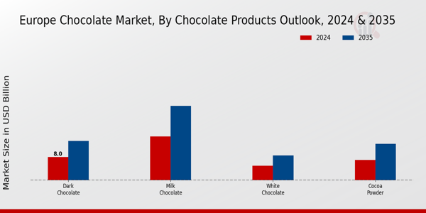 Europe Chocolate Market Segment