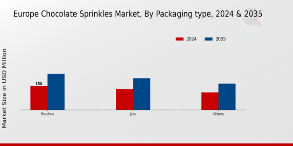 Europe Chocolate Sprinkles Market Segment