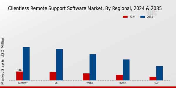 Europe Clientless Remote Support Software Market Region