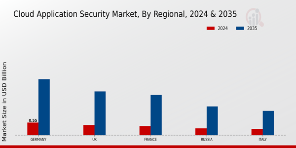 Europe Cloud Application Security Market Region