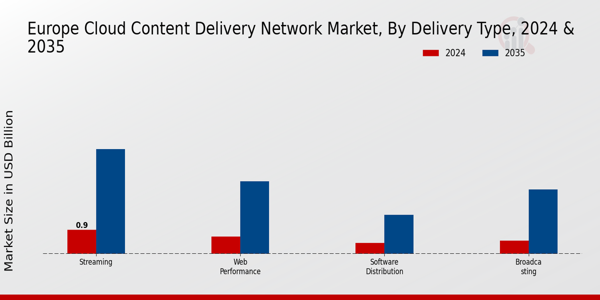 Europe Cloud Content Delivery Network Market Segment