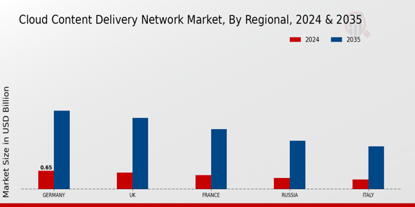 Europe Cloud Content Delivery Network Market Region