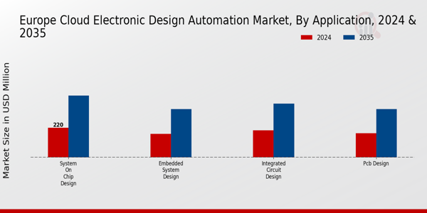 Europe Cloud Electronic Design Automation Market Segment