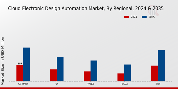 Europe Cloud Electronic Design Automation Market Region