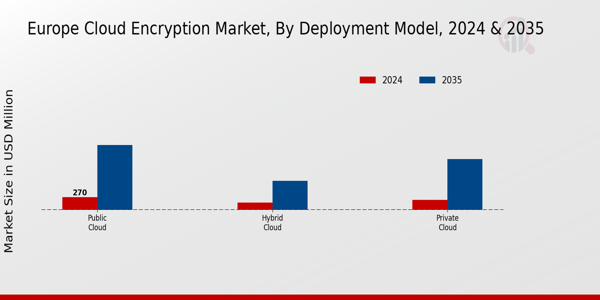 Europe Cloud Encryption Market Segment