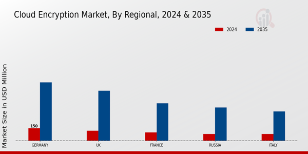 Europe Cloud Encryption Market Region