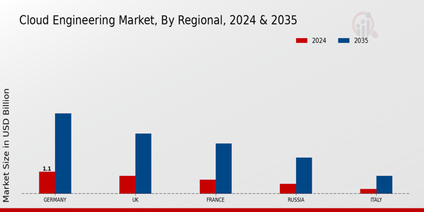 Europe Cloud Engineering Market Region
