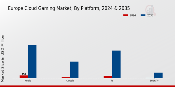 Europe Cloud Gaming Market Segment